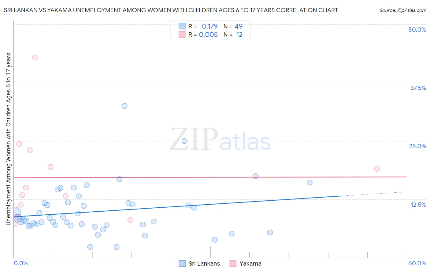 Sri Lankan vs Yakama Unemployment Among Women with Children Ages 6 to 17 years