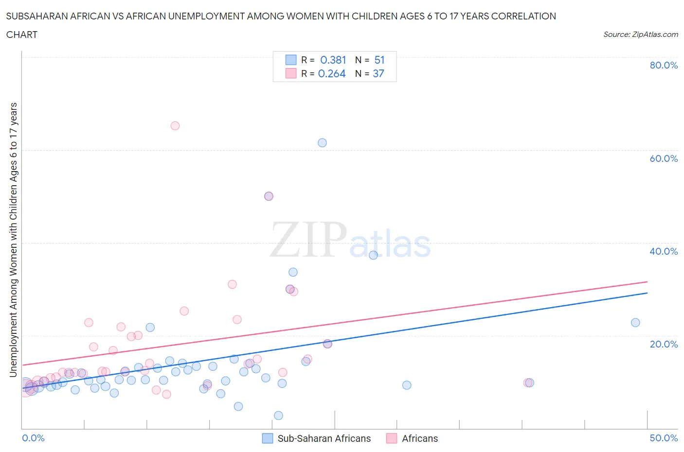 Subsaharan African vs African Unemployment Among Women with Children Ages 6 to 17 years