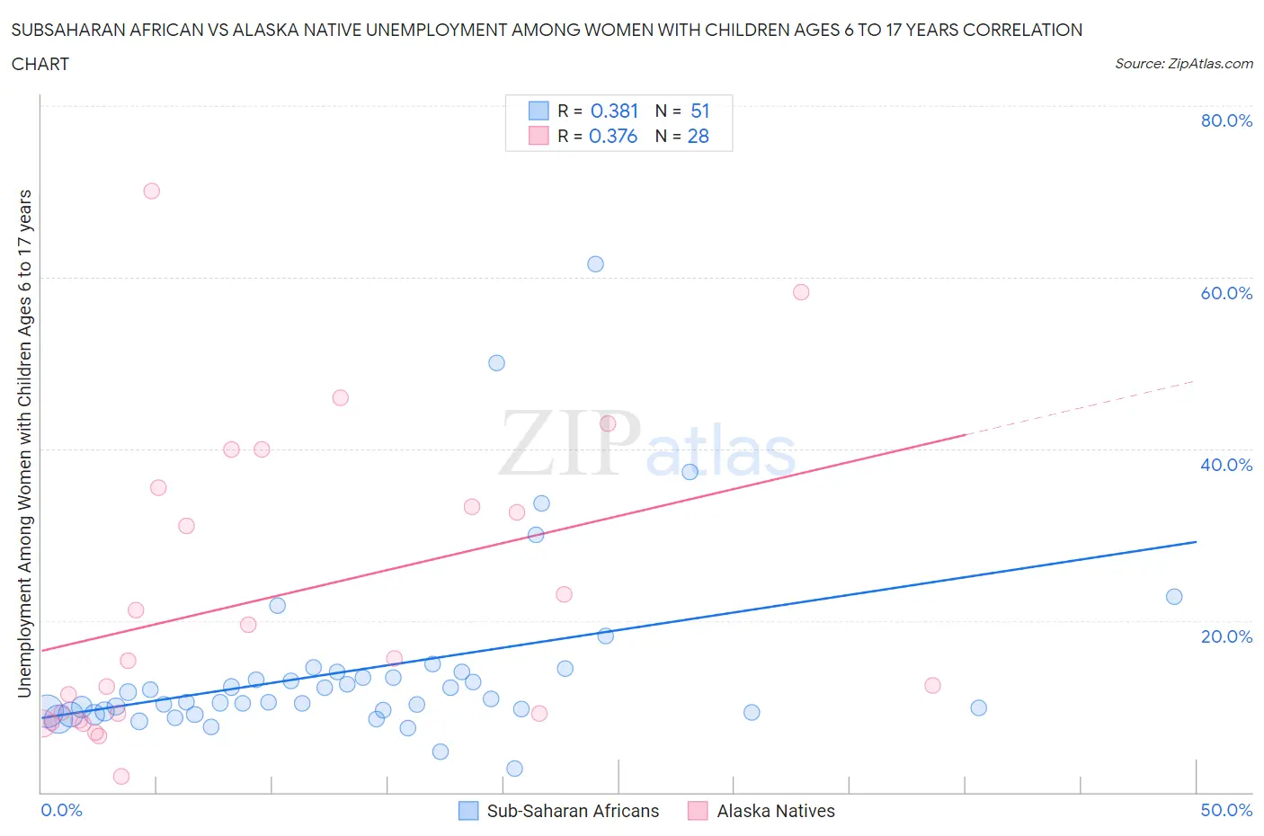Subsaharan African vs Alaska Native Unemployment Among Women with Children Ages 6 to 17 years
