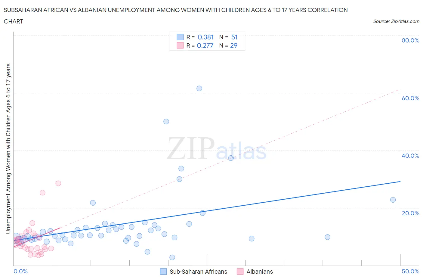 Subsaharan African vs Albanian Unemployment Among Women with Children Ages 6 to 17 years