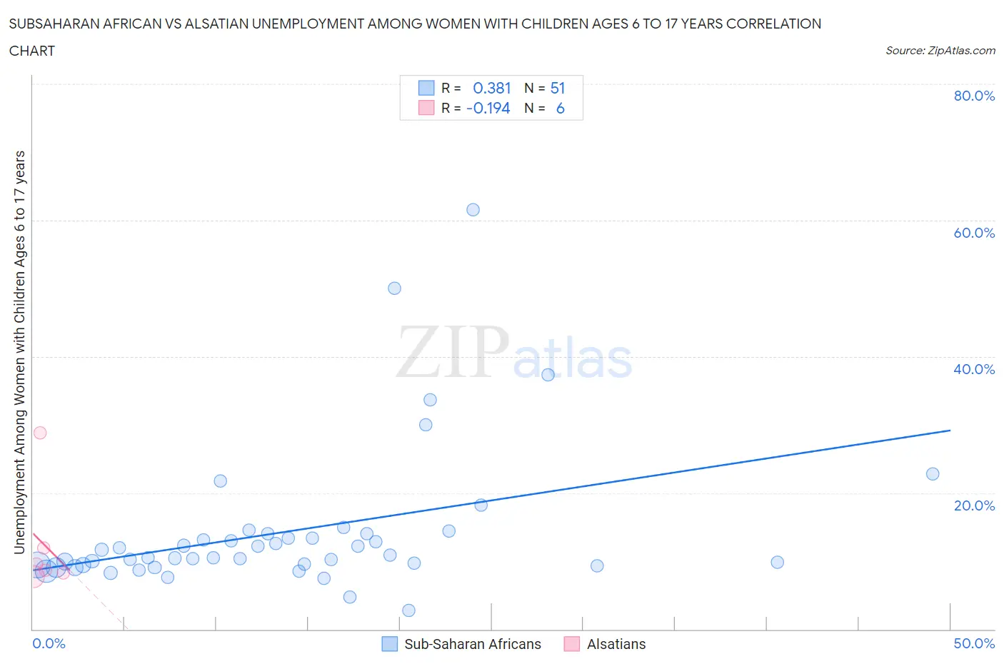 Subsaharan African vs Alsatian Unemployment Among Women with Children Ages 6 to 17 years
