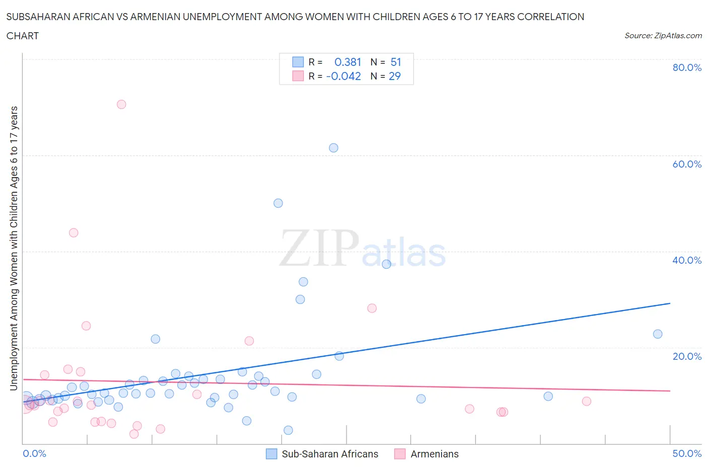 Subsaharan African vs Armenian Unemployment Among Women with Children Ages 6 to 17 years