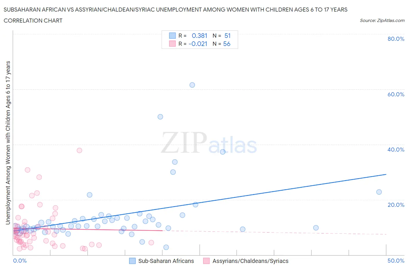 Subsaharan African vs Assyrian/Chaldean/Syriac Unemployment Among Women with Children Ages 6 to 17 years