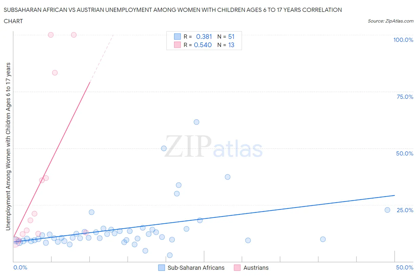 Subsaharan African vs Austrian Unemployment Among Women with Children Ages 6 to 17 years
