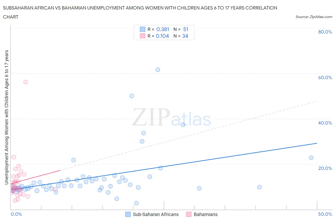 Subsaharan African vs Bahamian Unemployment Among Women with Children Ages 6 to 17 years