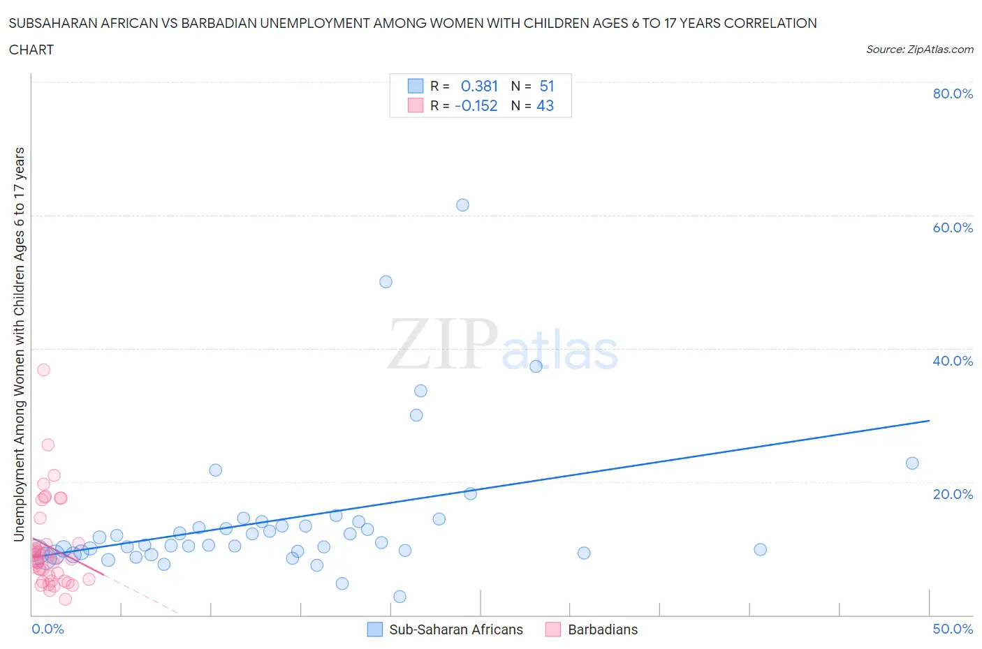 Subsaharan African vs Barbadian Unemployment Among Women with Children Ages 6 to 17 years