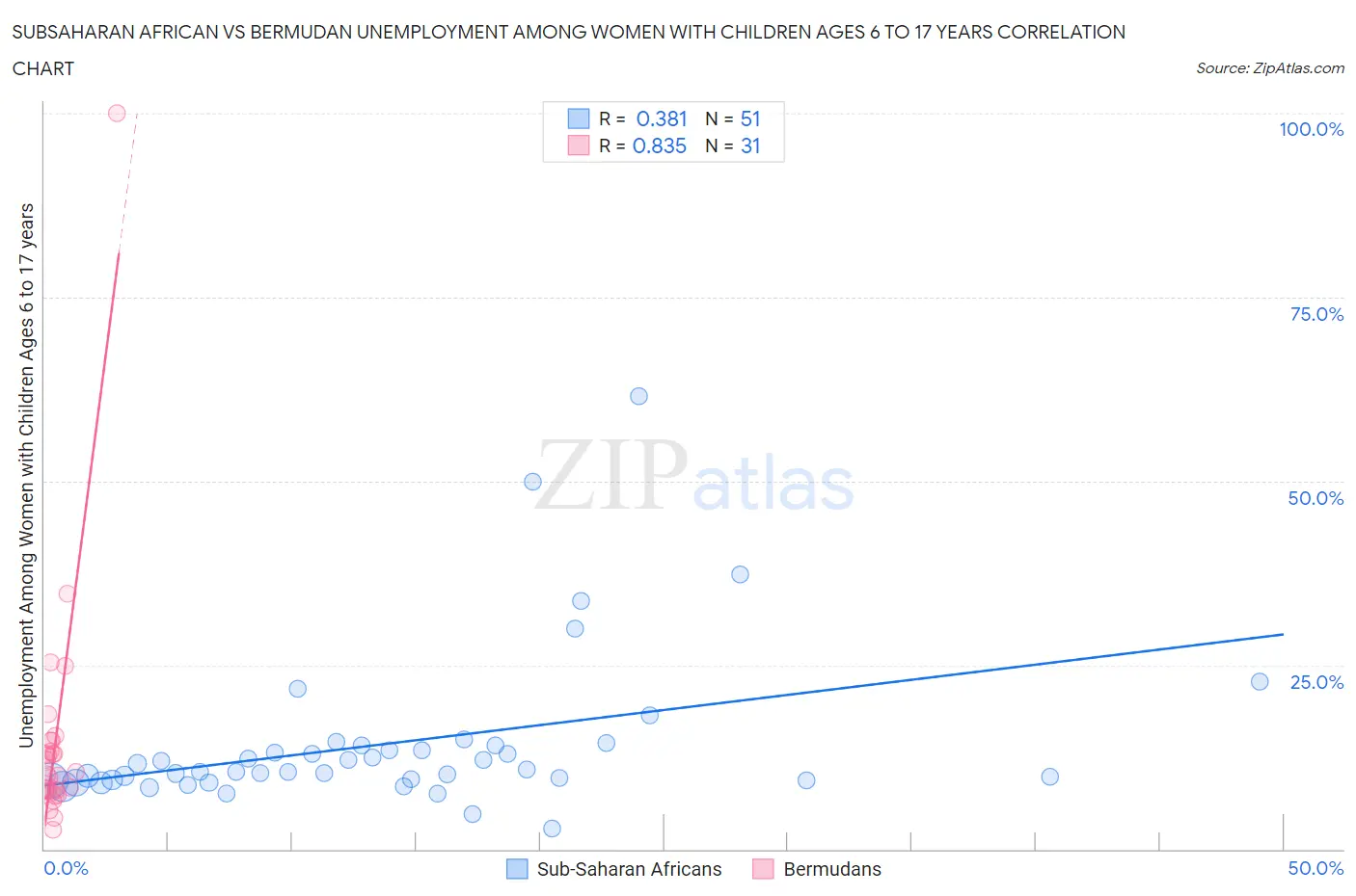 Subsaharan African vs Bermudan Unemployment Among Women with Children Ages 6 to 17 years