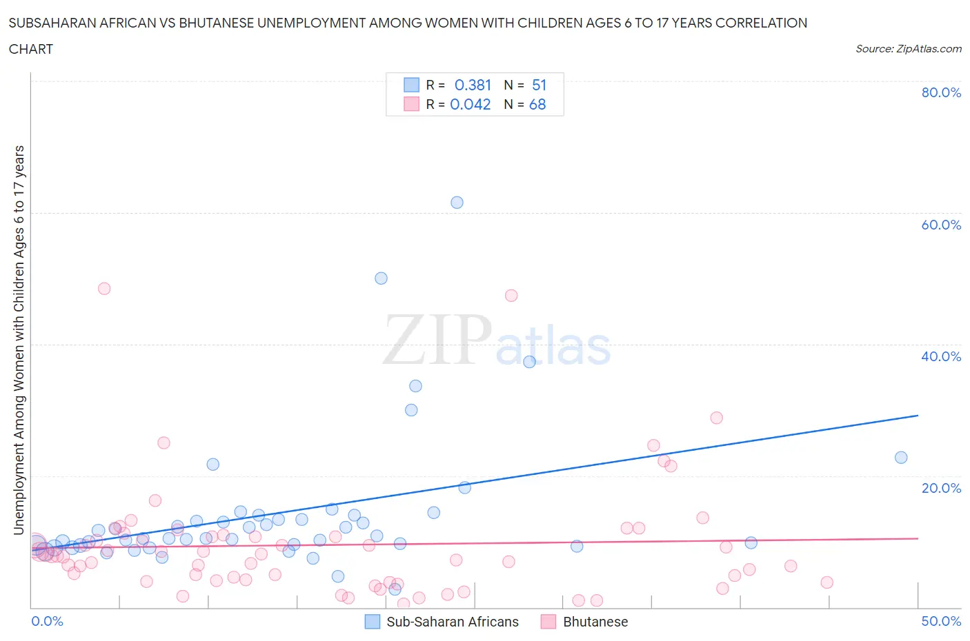 Subsaharan African vs Bhutanese Unemployment Among Women with Children Ages 6 to 17 years