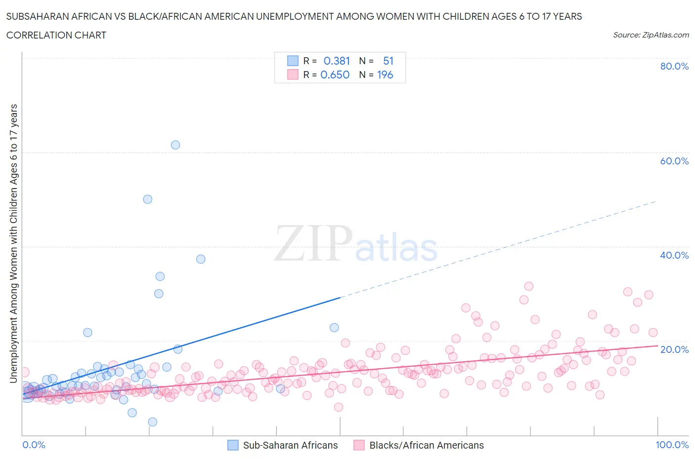 Subsaharan African vs Black/African American Unemployment Among Women with Children Ages 6 to 17 years