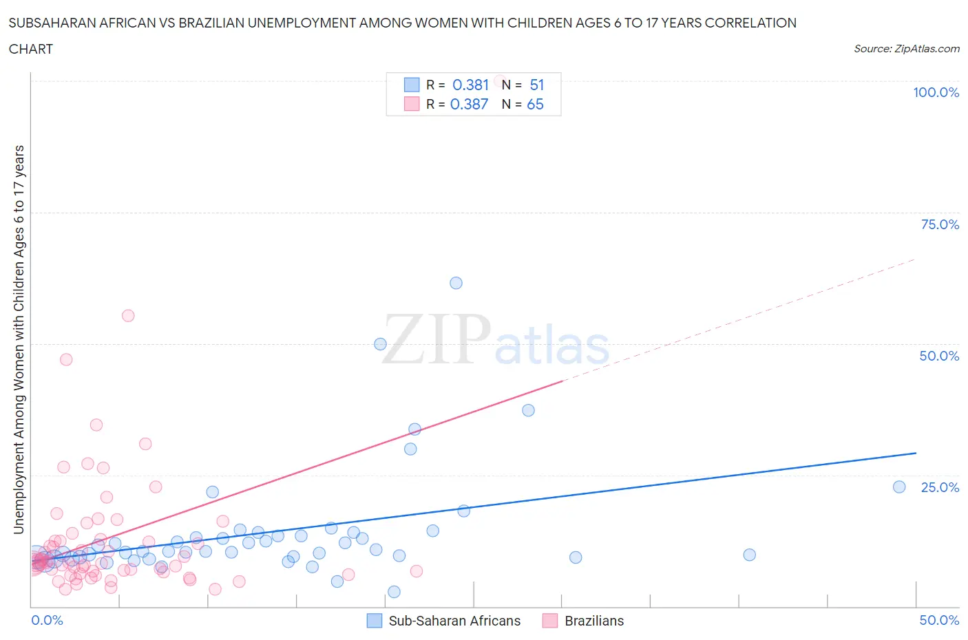 Subsaharan African vs Brazilian Unemployment Among Women with Children Ages 6 to 17 years
