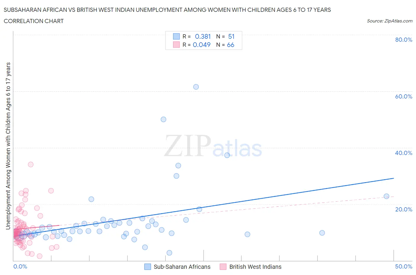 Subsaharan African vs British West Indian Unemployment Among Women with Children Ages 6 to 17 years