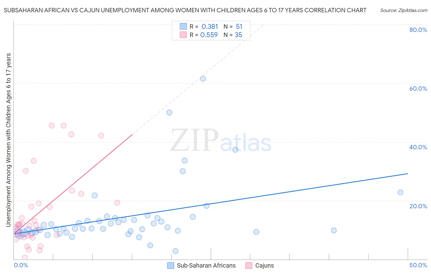 Subsaharan African vs Cajun Unemployment Among Women with Children Ages 6 to 17 years