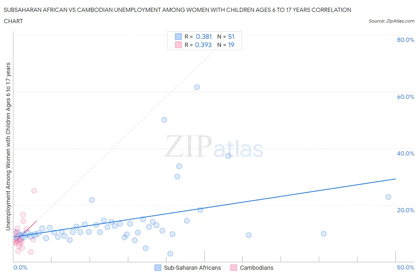 Subsaharan African vs Cambodian Unemployment Among Women with Children Ages 6 to 17 years