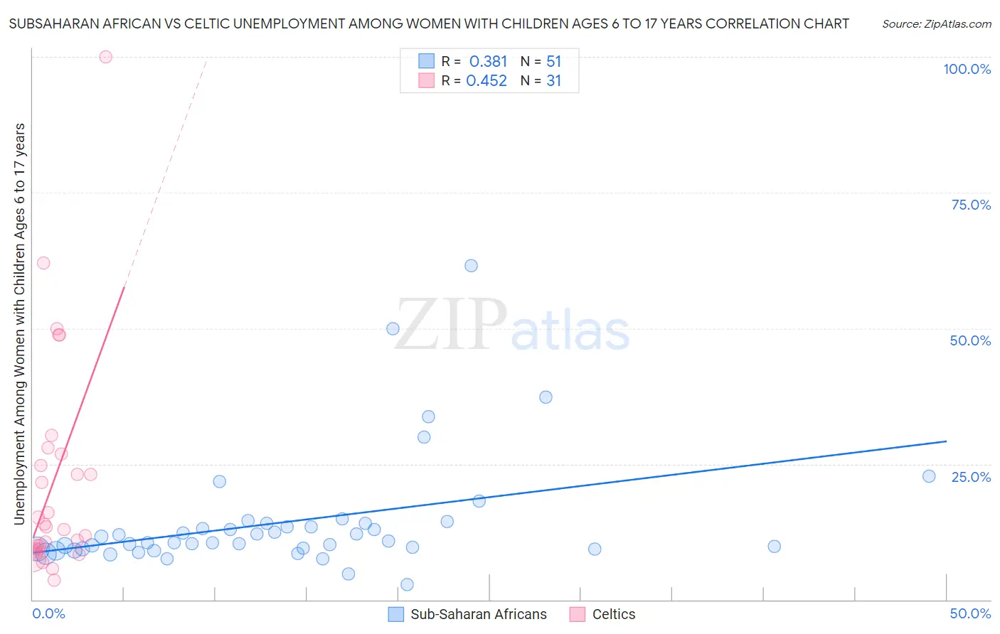 Subsaharan African vs Celtic Unemployment Among Women with Children Ages 6 to 17 years