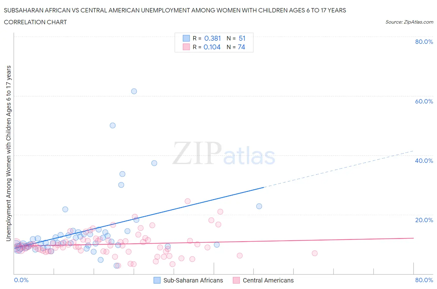 Subsaharan African vs Central American Unemployment Among Women with Children Ages 6 to 17 years