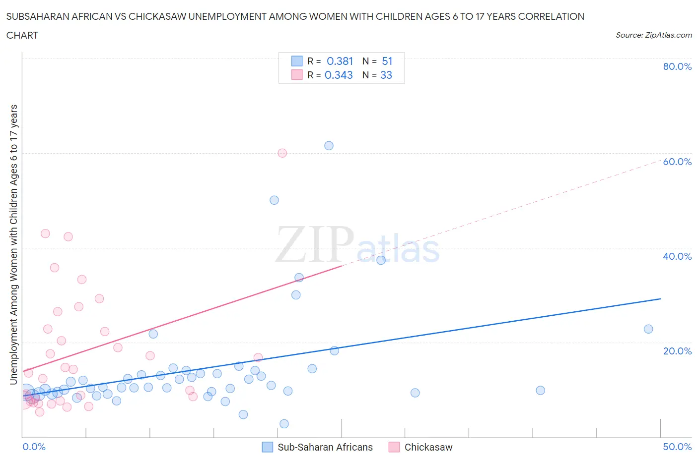 Subsaharan African vs Chickasaw Unemployment Among Women with Children Ages 6 to 17 years