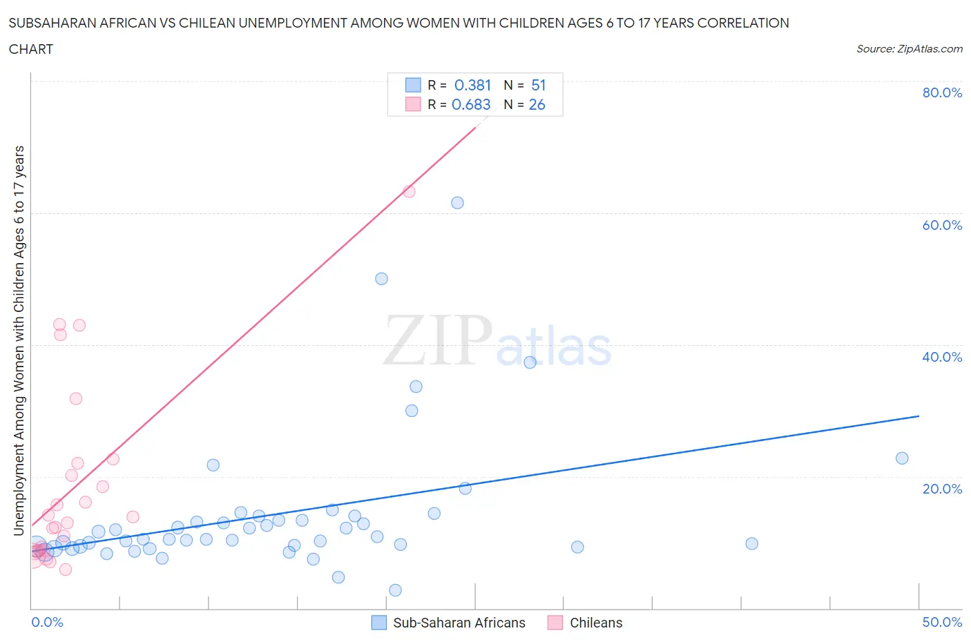 Subsaharan African vs Chilean Unemployment Among Women with Children Ages 6 to 17 years