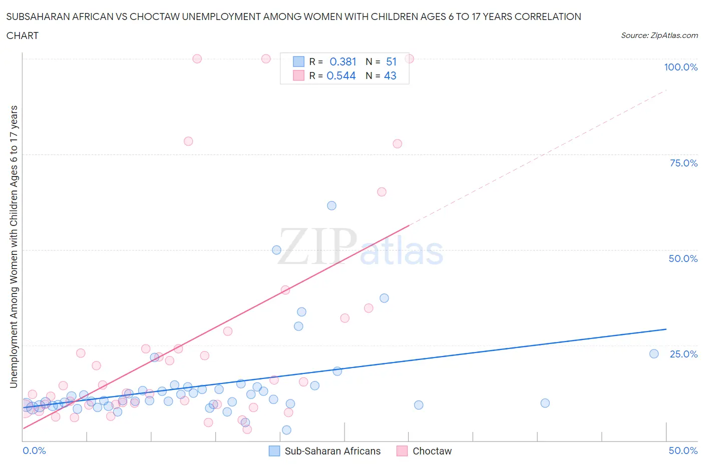 Subsaharan African vs Choctaw Unemployment Among Women with Children Ages 6 to 17 years