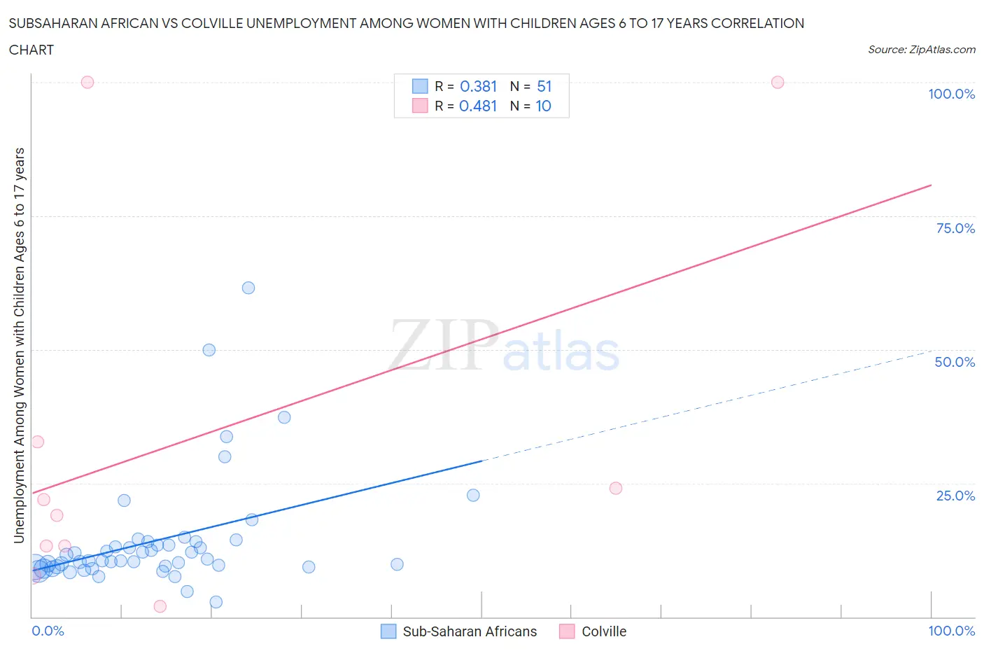 Subsaharan African vs Colville Unemployment Among Women with Children Ages 6 to 17 years