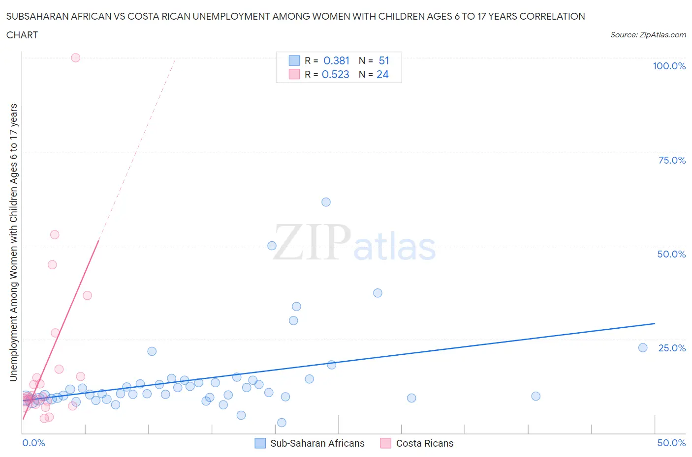 Subsaharan African vs Costa Rican Unemployment Among Women with Children Ages 6 to 17 years