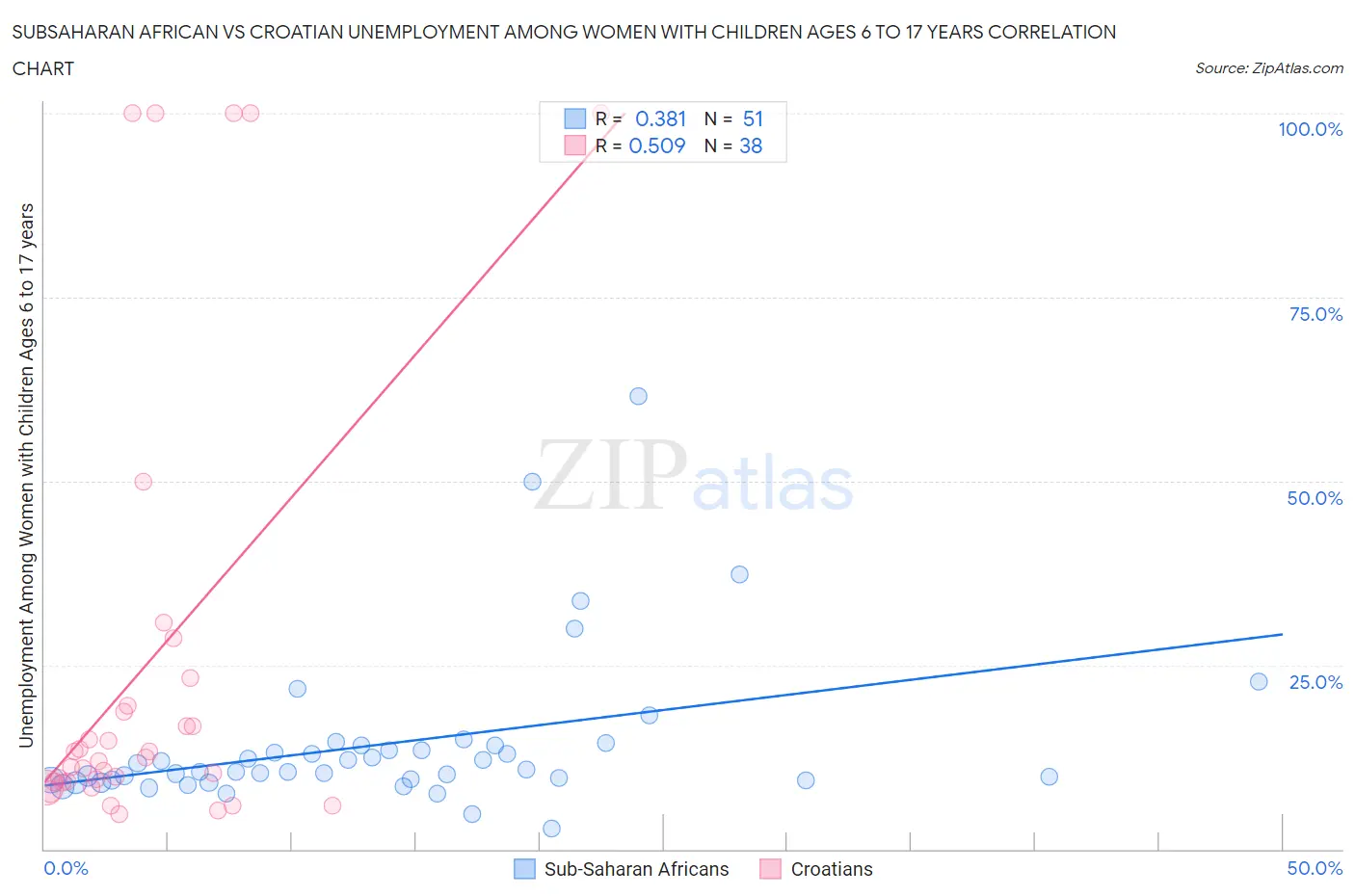 Subsaharan African vs Croatian Unemployment Among Women with Children Ages 6 to 17 years