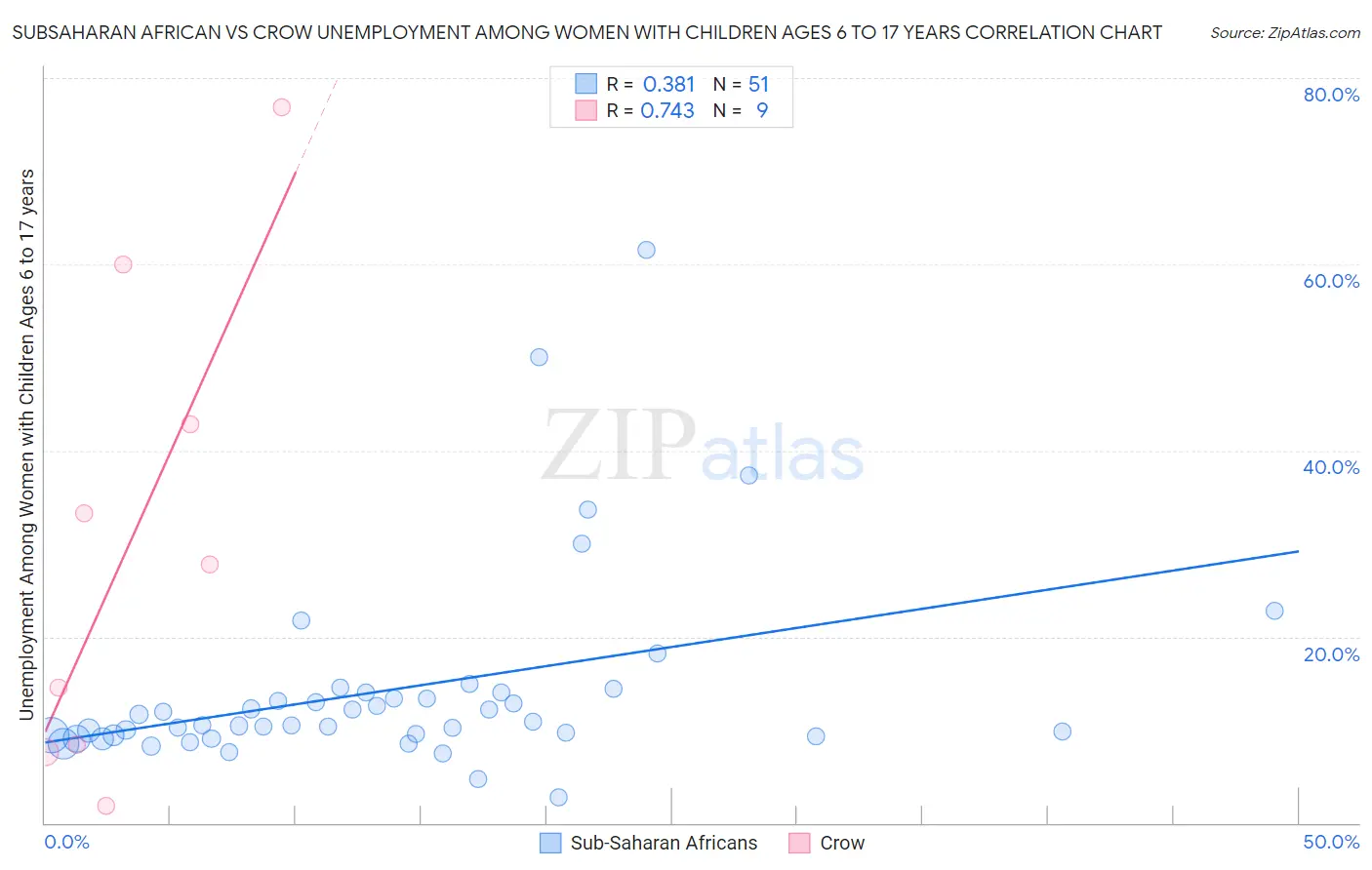 Subsaharan African vs Crow Unemployment Among Women with Children Ages 6 to 17 years