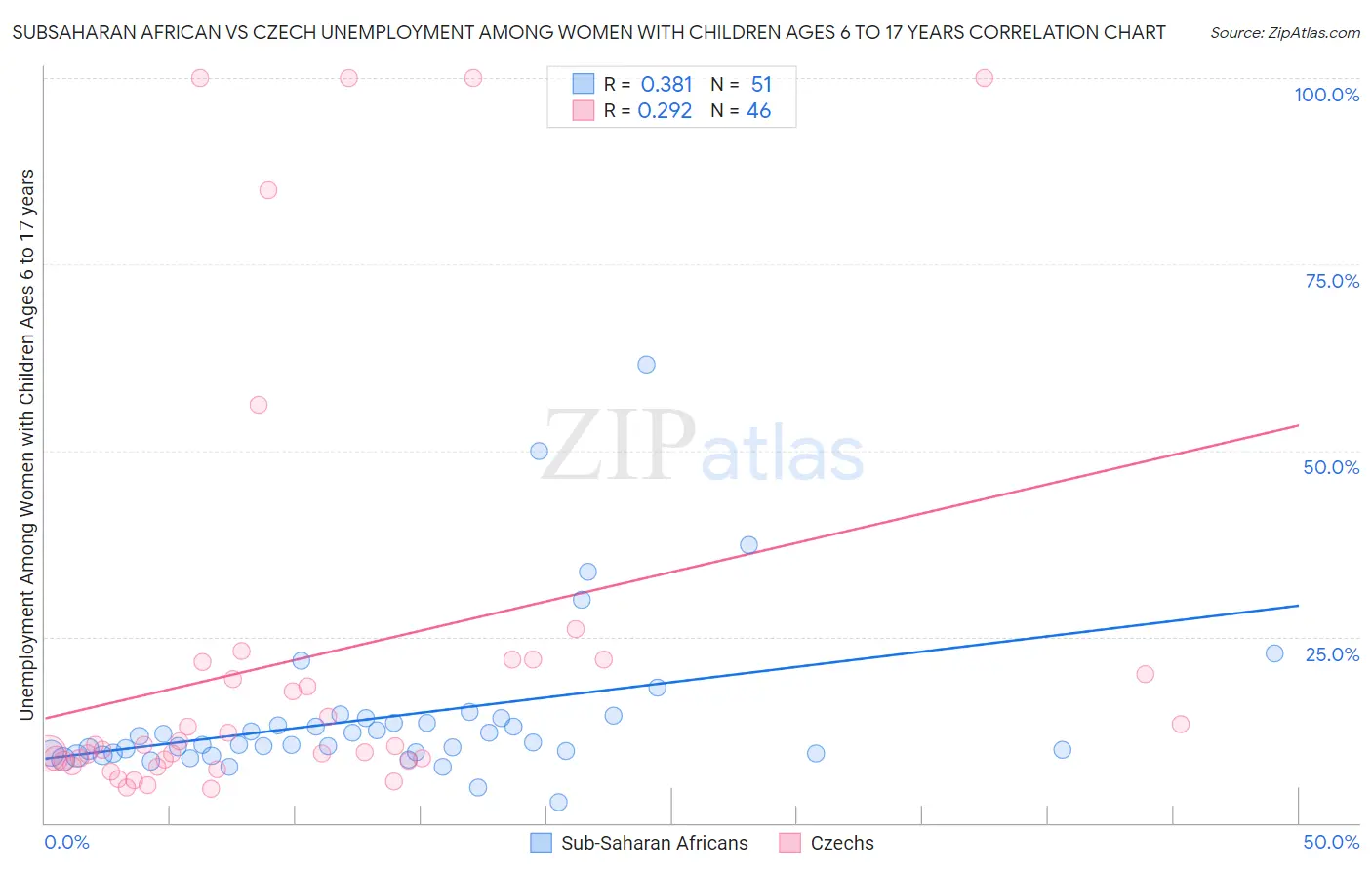 Subsaharan African vs Czech Unemployment Among Women with Children Ages 6 to 17 years