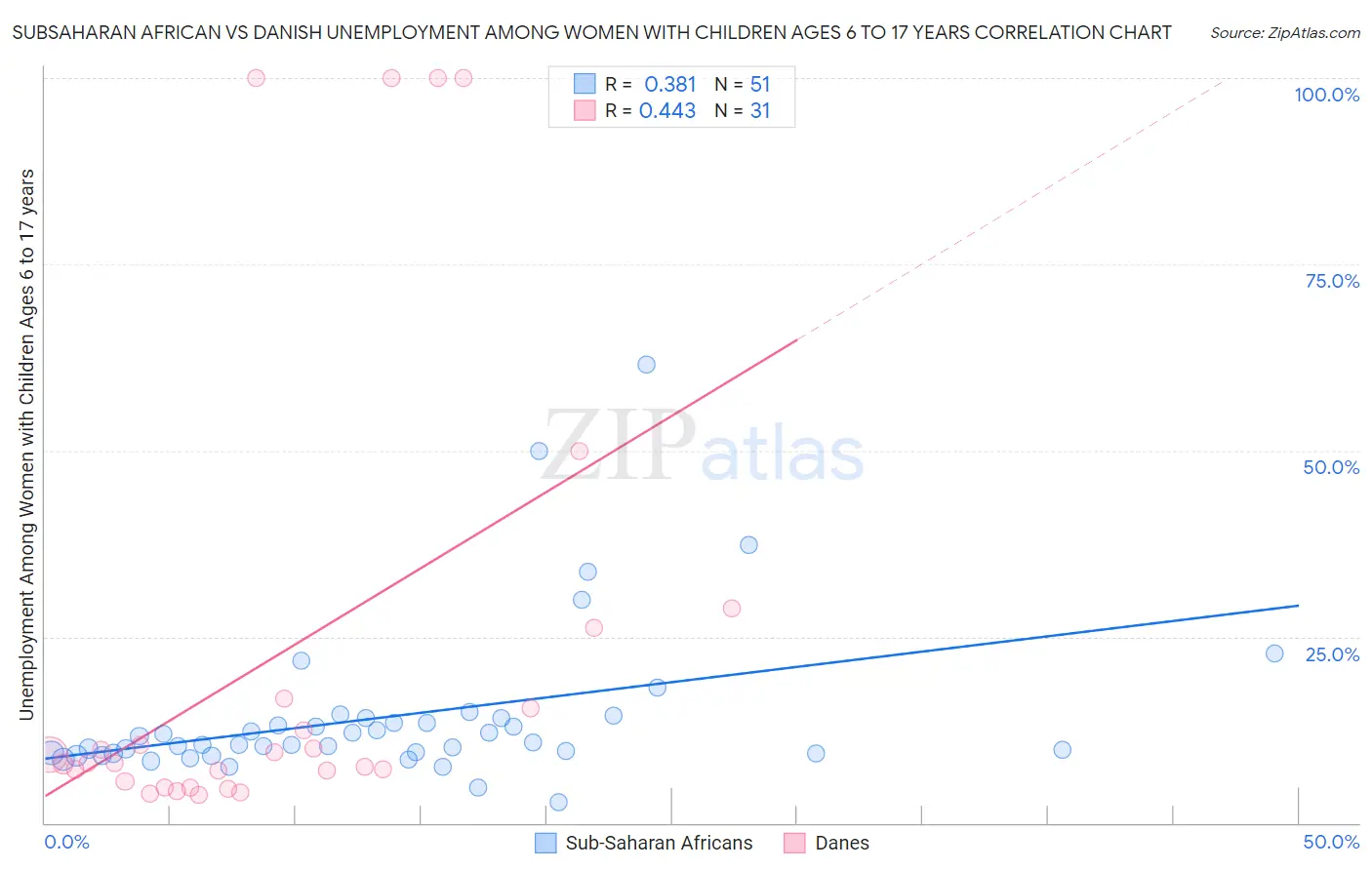 Subsaharan African vs Danish Unemployment Among Women with Children Ages 6 to 17 years