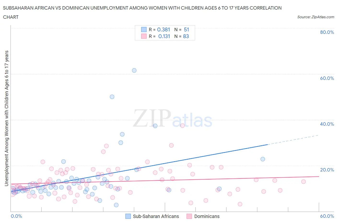 Subsaharan African vs Dominican Unemployment Among Women with Children Ages 6 to 17 years