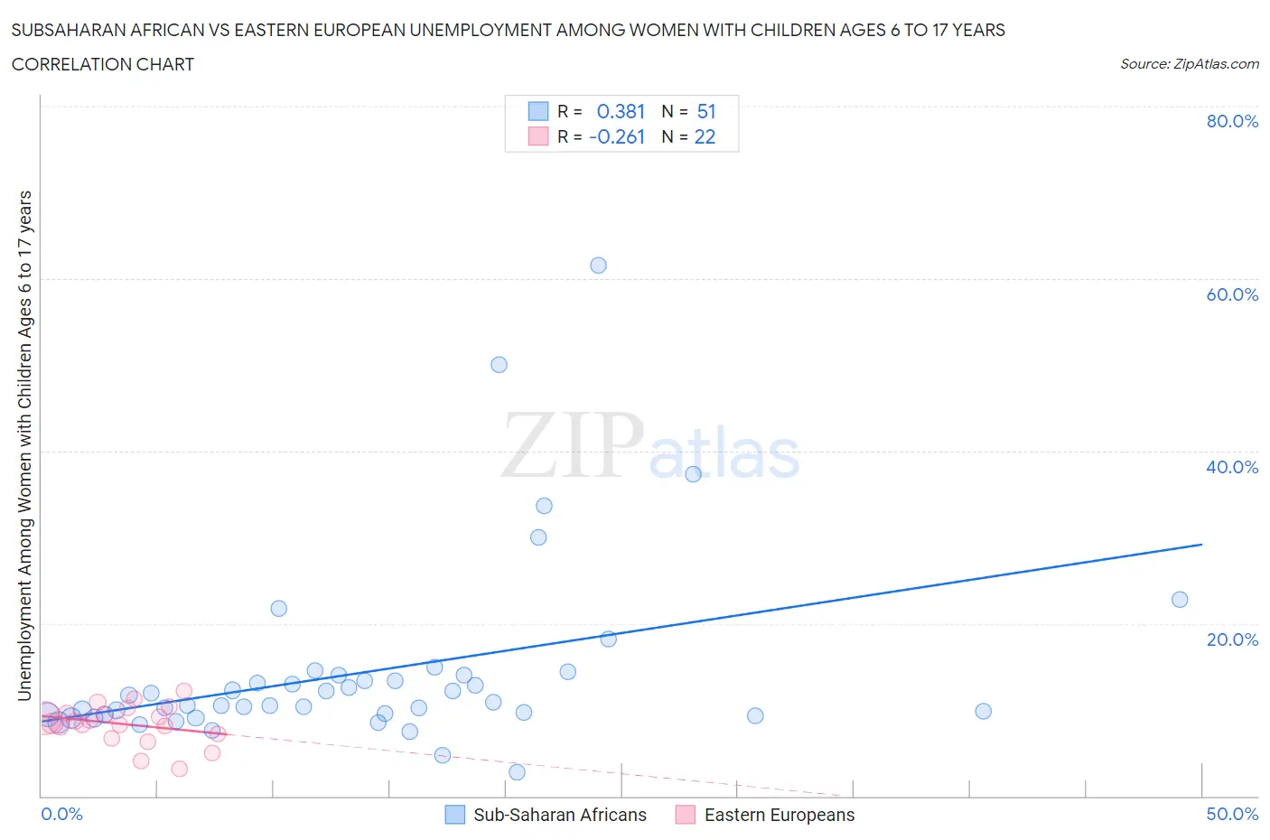 Subsaharan African vs Eastern European Unemployment Among Women with Children Ages 6 to 17 years