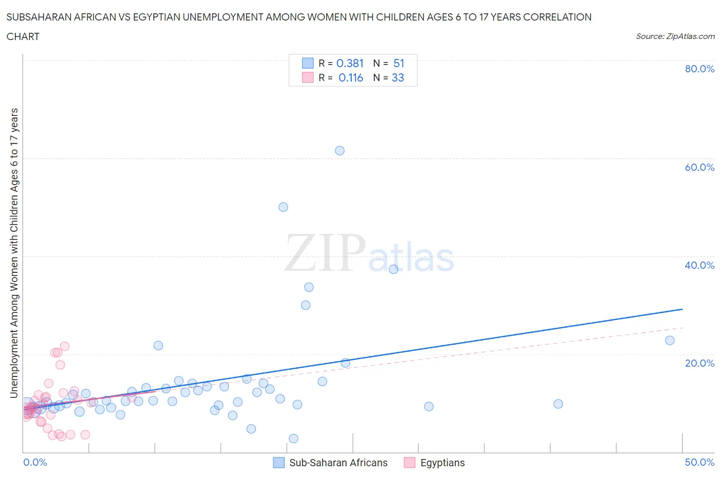 Subsaharan African vs Egyptian Unemployment Among Women with Children Ages 6 to 17 years