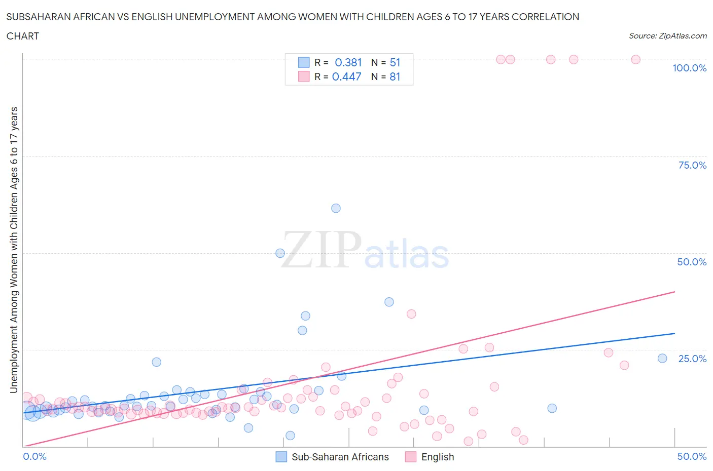 Subsaharan African vs English Unemployment Among Women with Children Ages 6 to 17 years