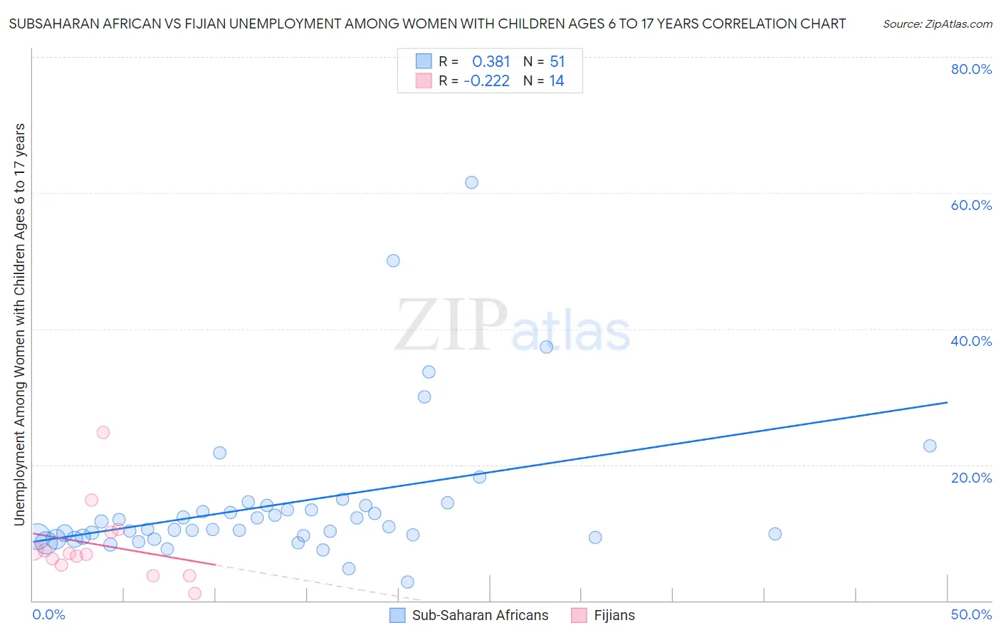 Subsaharan African vs Fijian Unemployment Among Women with Children Ages 6 to 17 years