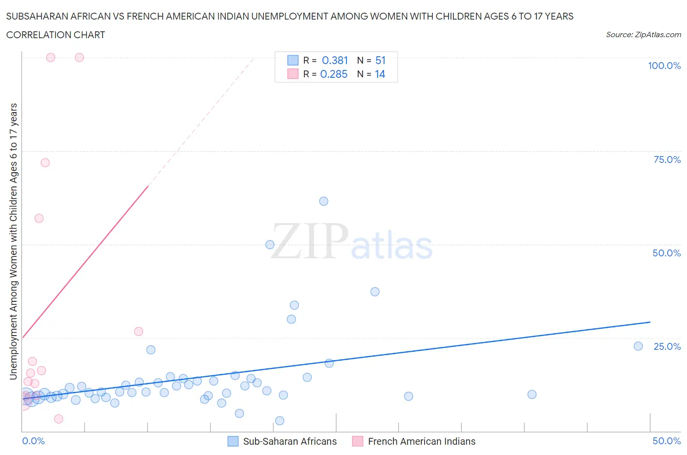 Subsaharan African vs French American Indian Unemployment Among Women with Children Ages 6 to 17 years
