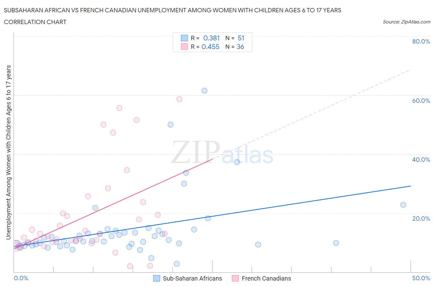 Subsaharan African vs French Canadian Unemployment Among Women with Children Ages 6 to 17 years