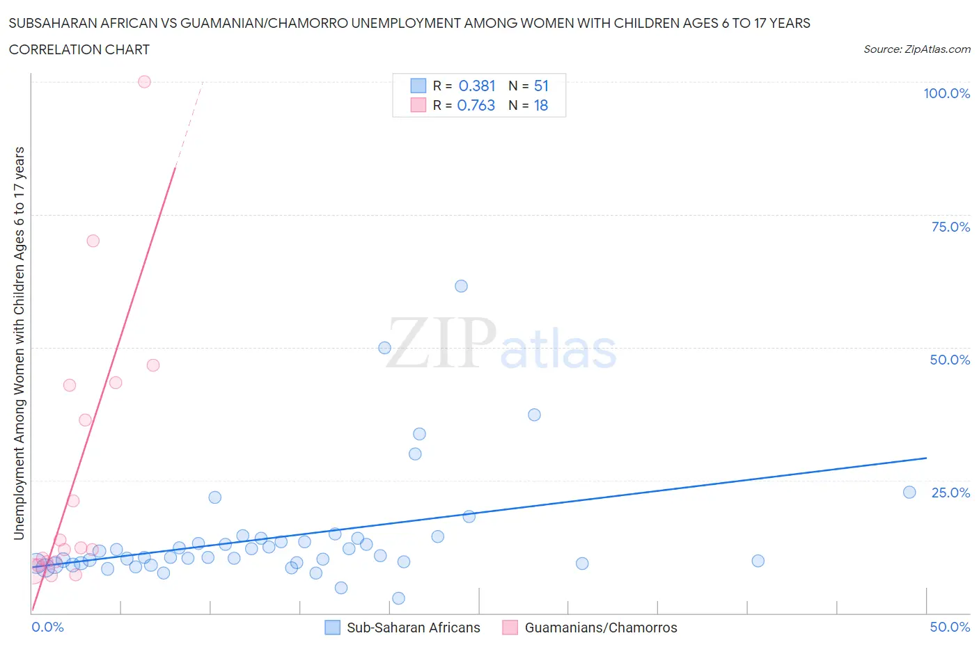 Subsaharan African vs Guamanian/Chamorro Unemployment Among Women with Children Ages 6 to 17 years