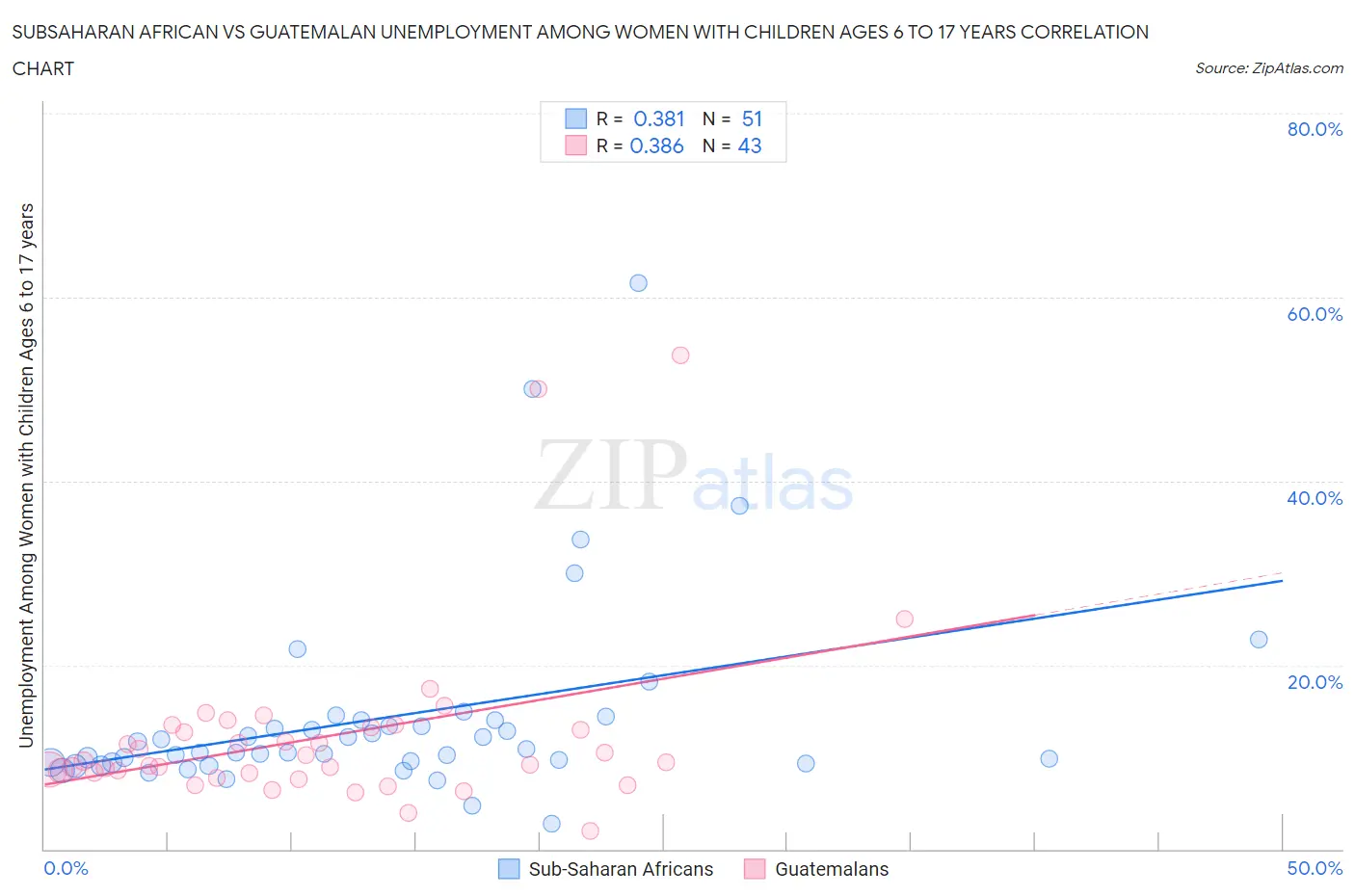 Subsaharan African vs Guatemalan Unemployment Among Women with Children Ages 6 to 17 years