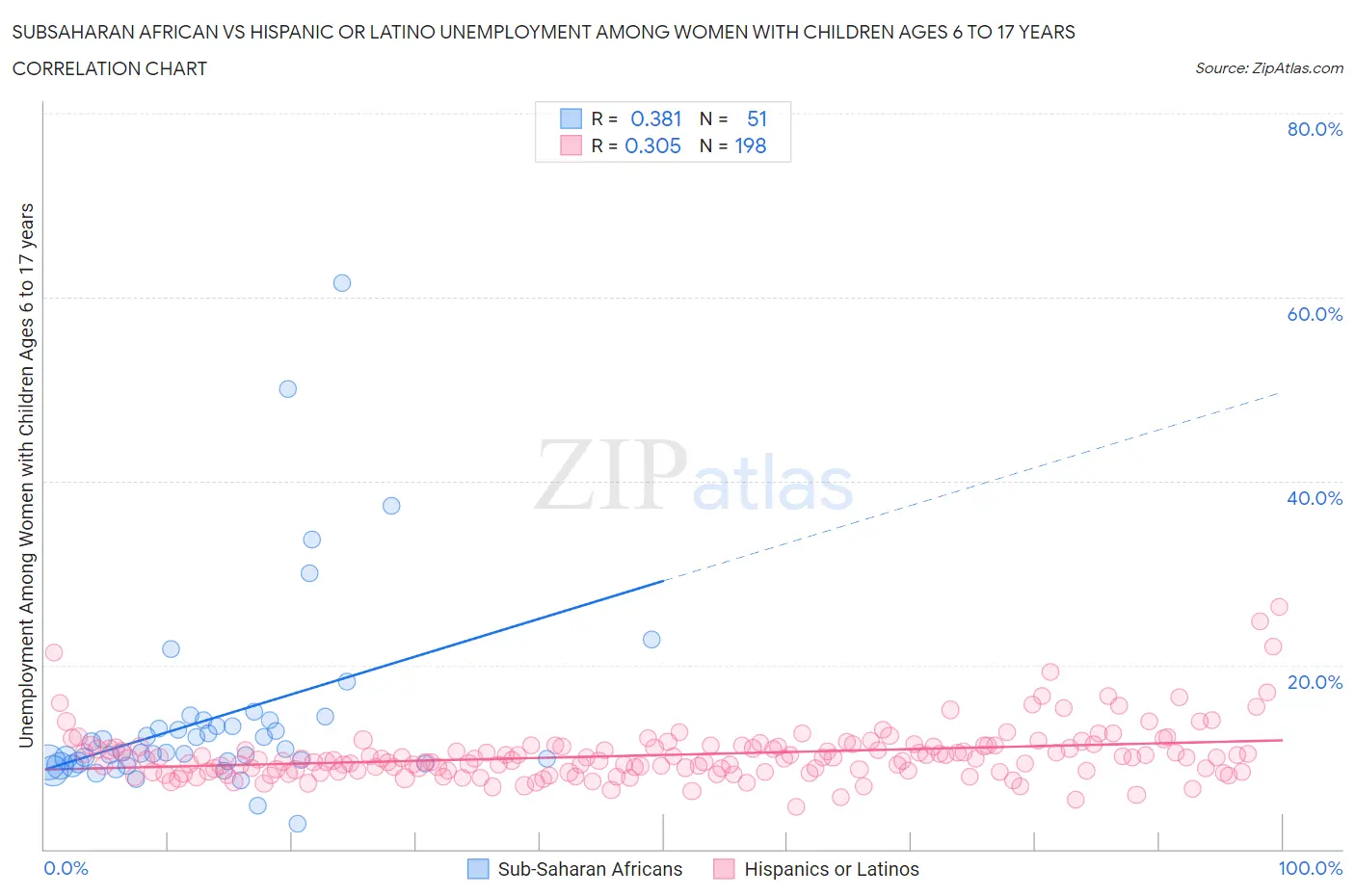 Subsaharan African vs Hispanic or Latino Unemployment Among Women with Children Ages 6 to 17 years