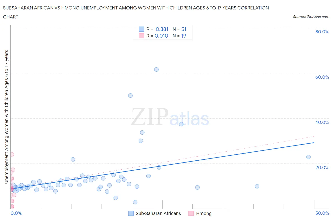 Subsaharan African vs Hmong Unemployment Among Women with Children Ages 6 to 17 years