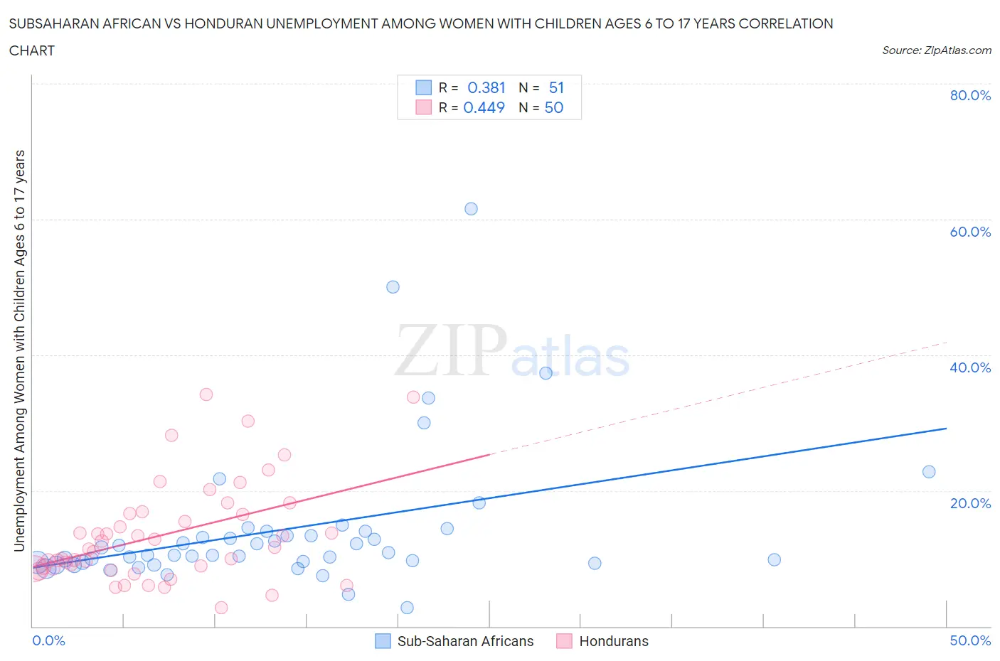 Subsaharan African vs Honduran Unemployment Among Women with Children Ages 6 to 17 years