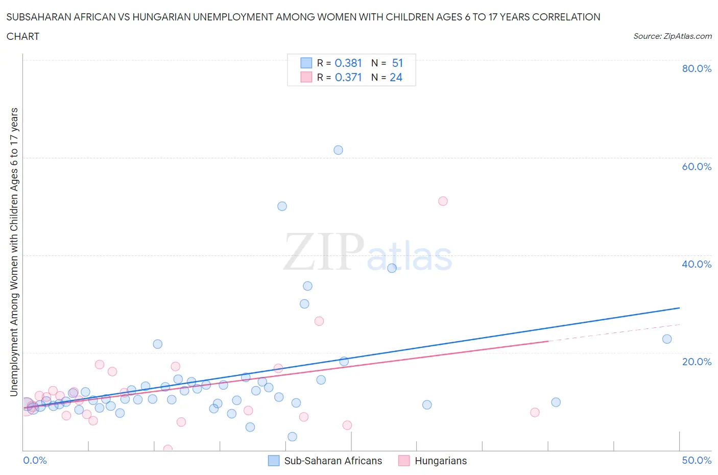 Subsaharan African vs Hungarian Unemployment Among Women with Children Ages 6 to 17 years
