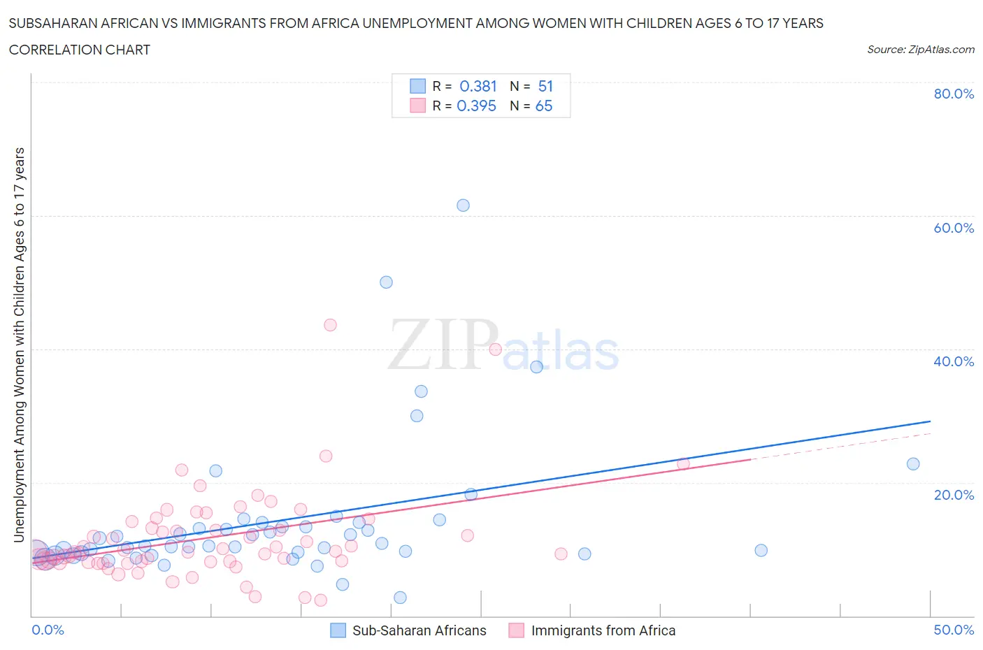 Subsaharan African vs Immigrants from Africa Unemployment Among Women with Children Ages 6 to 17 years