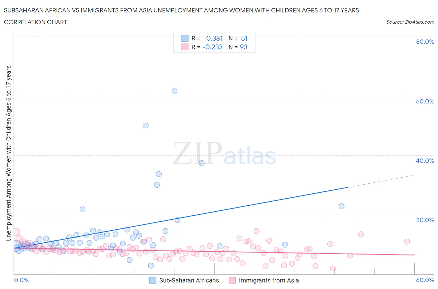 Subsaharan African vs Immigrants from Asia Unemployment Among Women with Children Ages 6 to 17 years