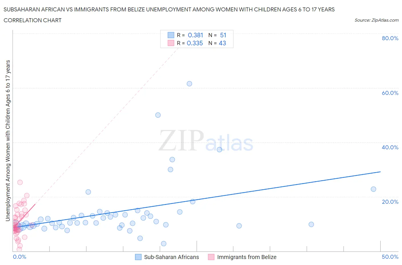 Subsaharan African vs Immigrants from Belize Unemployment Among Women with Children Ages 6 to 17 years