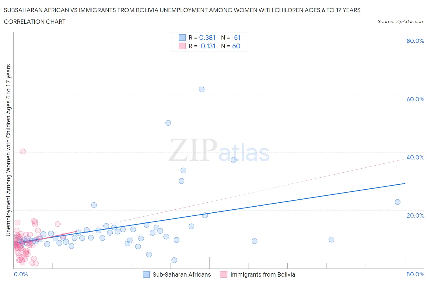 Subsaharan African vs Immigrants from Bolivia Unemployment Among Women with Children Ages 6 to 17 years
