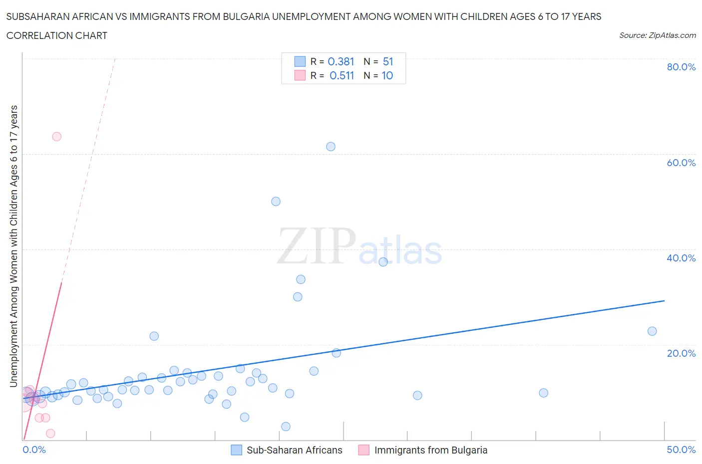 Subsaharan African vs Immigrants from Bulgaria Unemployment Among Women with Children Ages 6 to 17 years
