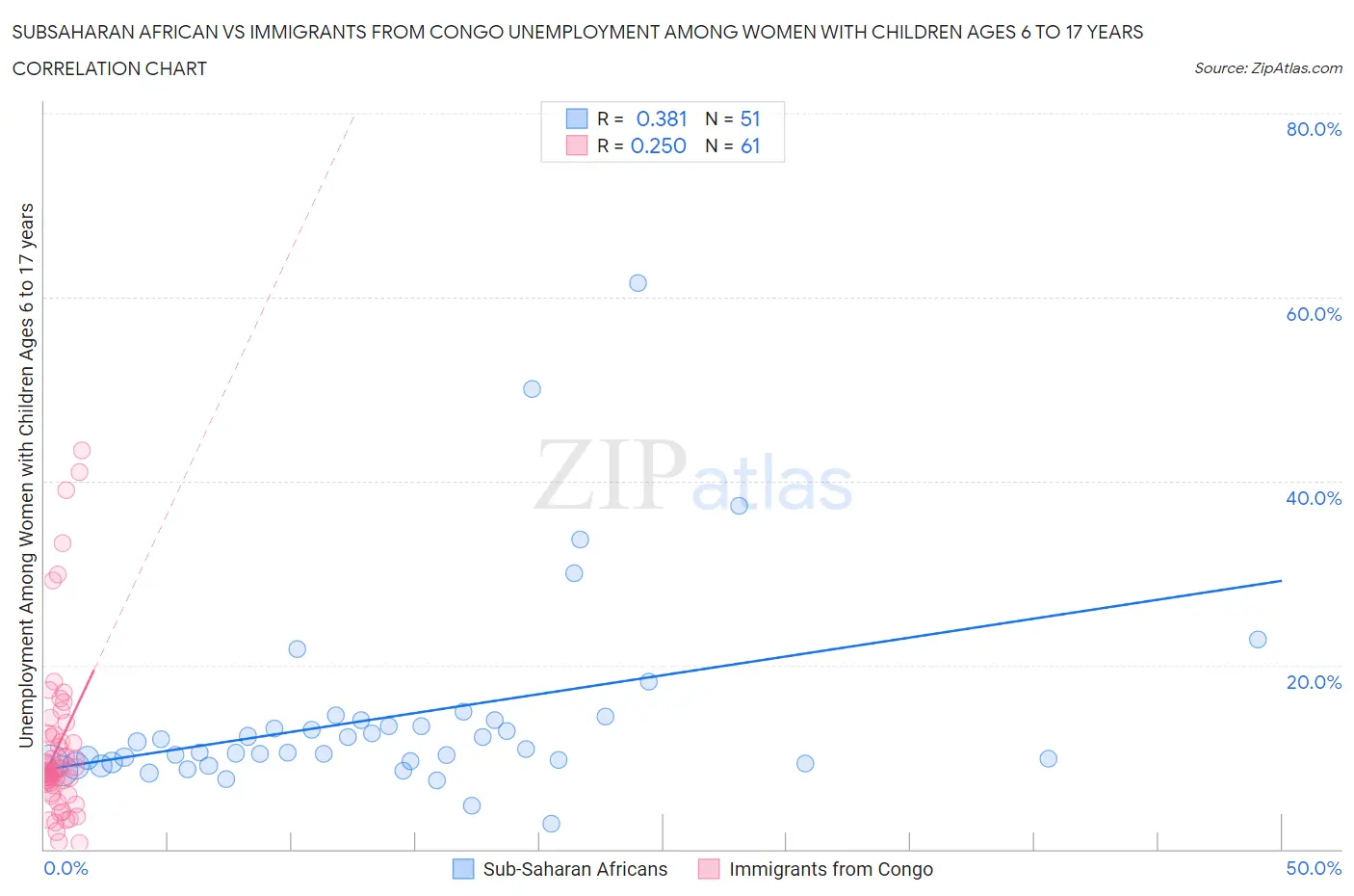 Subsaharan African vs Immigrants from Congo Unemployment Among Women with Children Ages 6 to 17 years