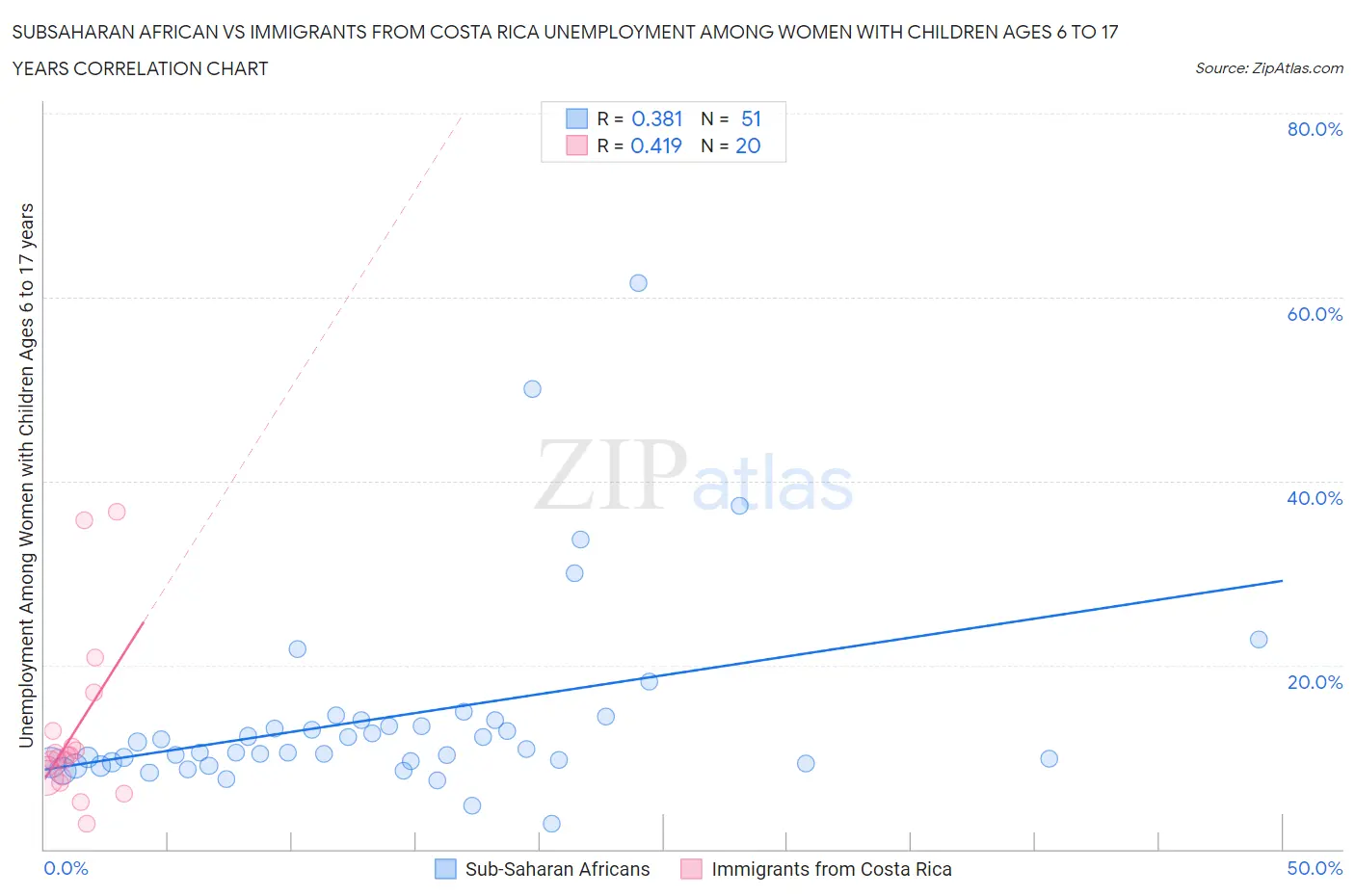 Subsaharan African vs Immigrants from Costa Rica Unemployment Among Women with Children Ages 6 to 17 years