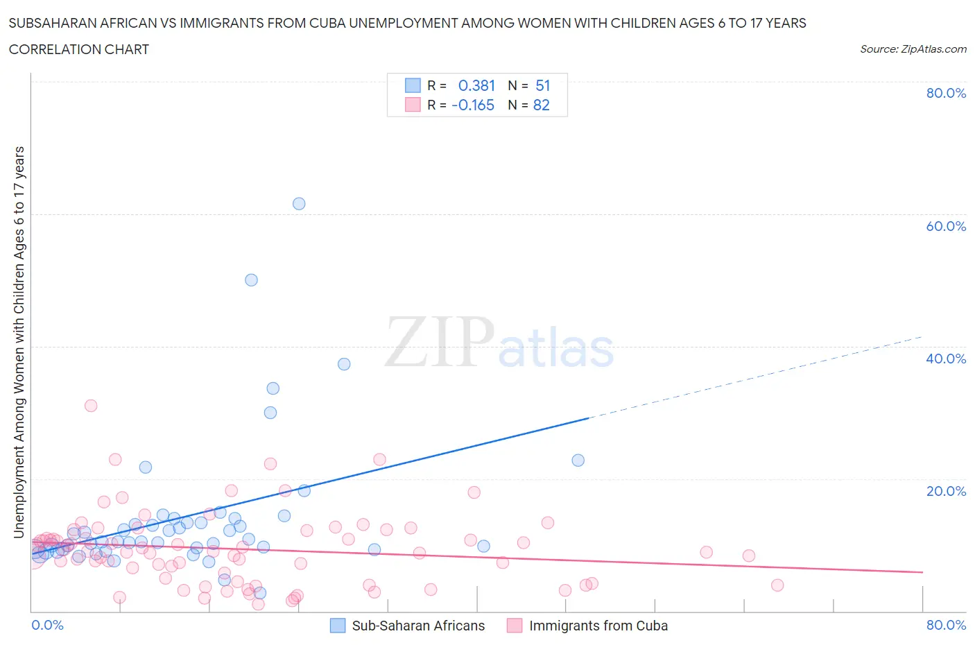 Subsaharan African vs Immigrants from Cuba Unemployment Among Women with Children Ages 6 to 17 years