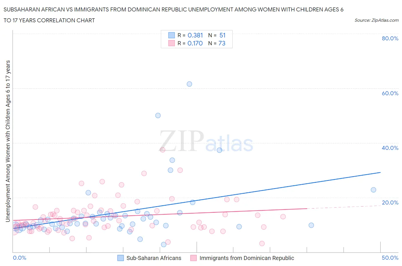 Subsaharan African vs Immigrants from Dominican Republic Unemployment Among Women with Children Ages 6 to 17 years